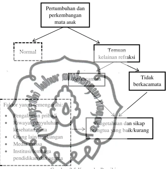 Gambar 2.5 Kerangka Pemikiran 