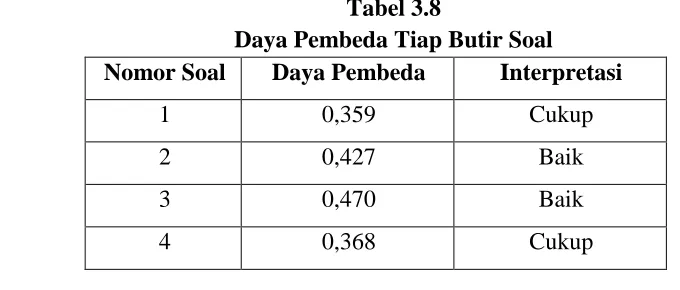 Tabel 3.7 Kriteria Daya Pembeda 