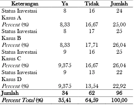 Tabel 2. Statistik Deskriptif  Status Investasi dari Partisipan 