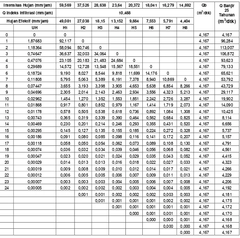 Tabel 4.25 Debit Banjir Rencana HSS Gamma I Periode Ulang 25 Tahun 
