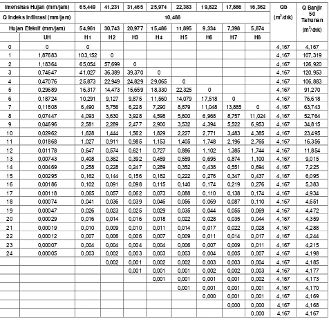 Tabel 4.26 Debit Banjir Rencana HSS Gamma I Periode Ulang 50 Tahun 