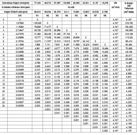 Tabel 4.28 Debit Banjir Rencana HSS Gamma I Periode Ulang 200 Tahun 