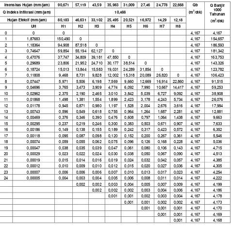 Tabel 4.29 Debit Banjir Rencana HSS Gamma I Periode Ulang 1000 Tahun 