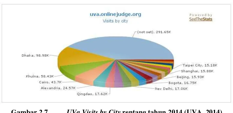 Gambar 2.7 UVa Visits by City rentang tahun 2014 (UVA, 2014) 