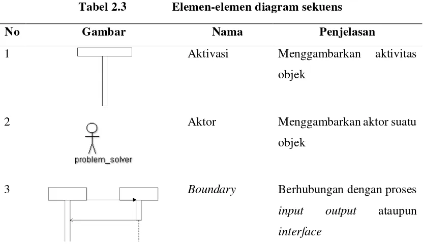 Tabel 2.3 Elemen-elemen diagram sekuens 