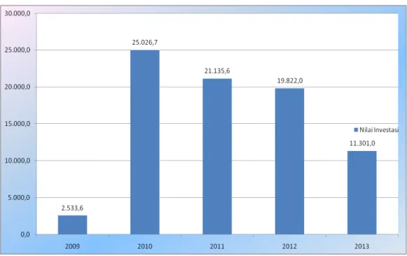 Grafik 4.  Nilai Investasi PMA Peternakan 2009-2013 (US$ Ribu) 