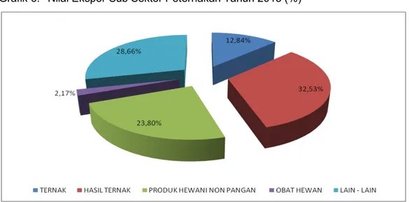 Grafik 6.  Nilai Ekspor Sub Sektor Peternakan Tahun 2013 (%) 