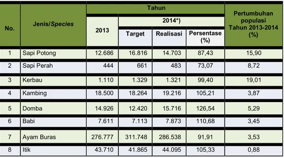 Tabel 1.  Populasi Ternak Tahun 2013-2014                              (000 ekor)  