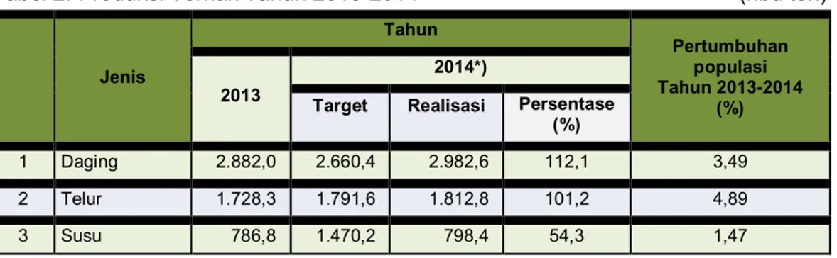 Tabel 2. Produksi Ternak Tahun 2013-2014        (ribu ton) 