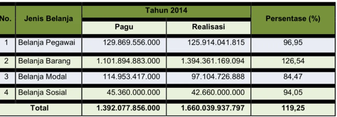 Tabel 4. Realisasi Anggaran per Jenis Belanja Tahun 2014 
