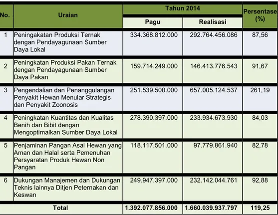 Tabel 5. Realisasi Anggaran per Kegiatan Utama Tahun 2014 