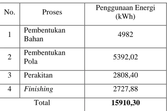Gambar 3. Grafik Pemakaian Energi Listrik Pada  Departemen Produksi Dalam 1 Tahun  