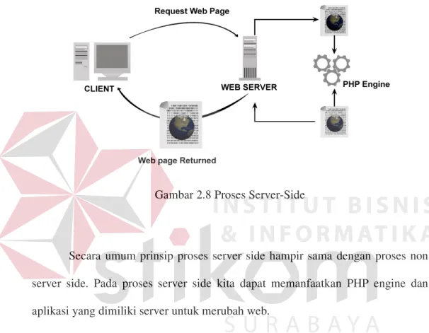 Gambar 2.8 Proses Server-Side 