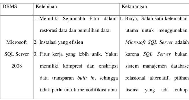 Tabel 4. 1 Seleksi DBMS 