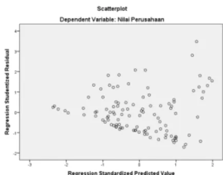 Gambar 4.1 scatterplot menunjukkan bahwa titik-titik menyebar secara acak serta tersebar baik di  atas  maupun  di  bawah  angka  0  pada  sumbu  Y
