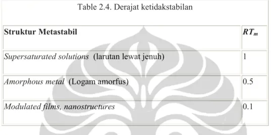 Table 2.4. Derajat ketidakstabilan 