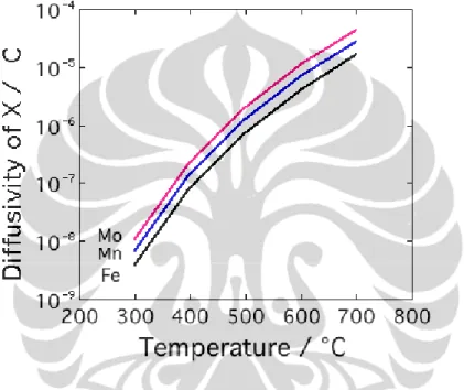 Gambar 2.4. Hubungan antara kecepatan difusi karbon dan temperatur 