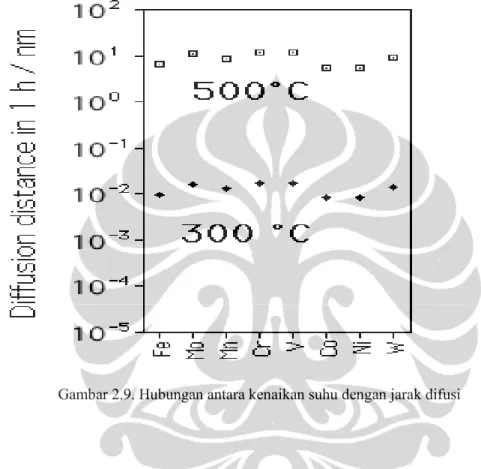 Gambar 2.9. Hubungan antara kenaikan suhu dengan jarak difusi 