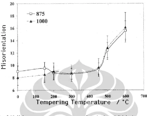 Gambar 2.10. Hubungan antara temperatur temper dan misorientasi dislokasi 