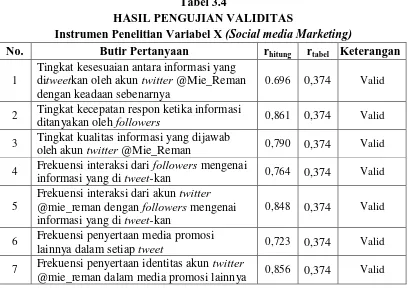 Tabel 3.4 HASIL PENGUJIAN VALIDITAS 