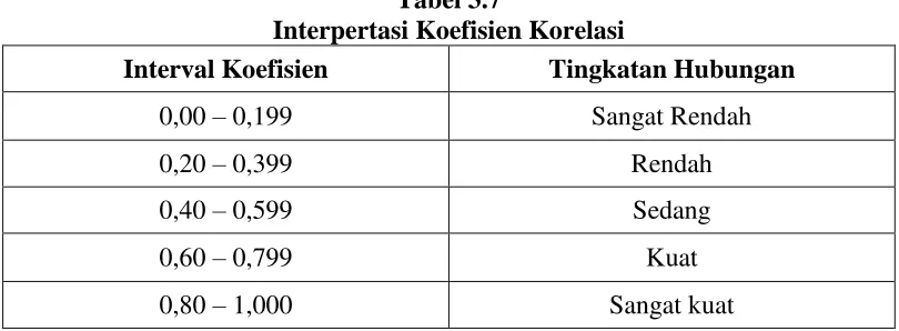 tabel 3.7 Tabel 3.7 Interpertasi Koefisien Korelasi 