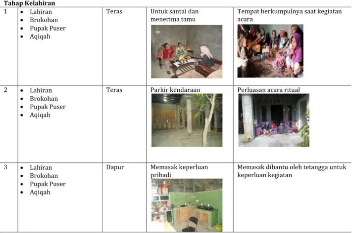 Tabel 2. Pengunaan ruang kegiatan daur hidup kelahiran 