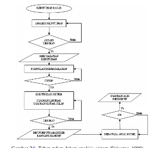 Gambar 2.9. Tahap-tahap dalam analisis sistem (Eriyatno, 1999).