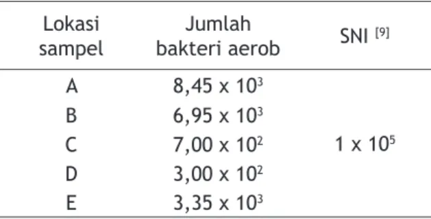Tabel 2. Kandungan bakteri aerob dalam air  minum isi ulang (cfu/ml)