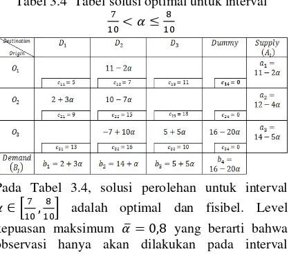 Tabel 3.3  Tabel solusi optimal untuk interval  