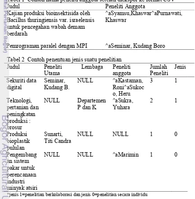 Tabel 1  Contoh nama peneliti anggota setelah diekspor ke format CSV 