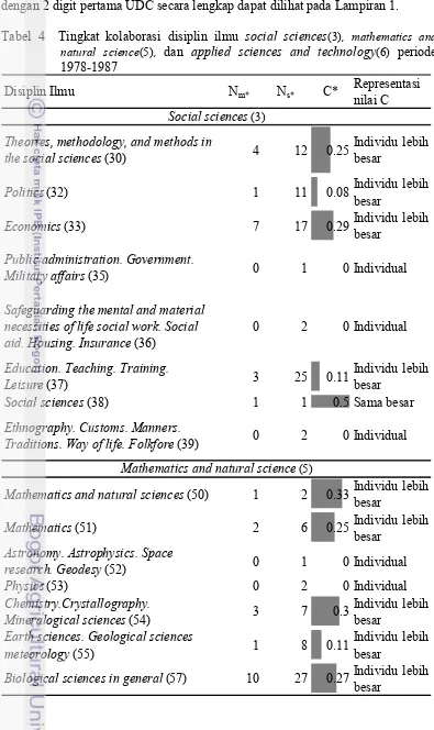 Tabel 4  Tingkat kolaborasi disiplin ilmu social sciences(3), mathematics and 