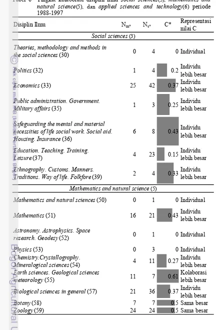 Tabel 6  Tingkat kolaborasi disiplin ilmu social sciences(3), mathematics and 
