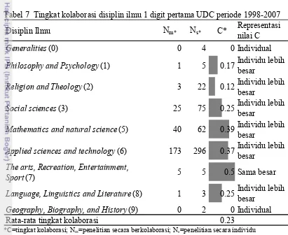 Tabel 7  Tingkat kolaborasi disiplin ilmu 1 digit pertama UDC periode 1998-2007 