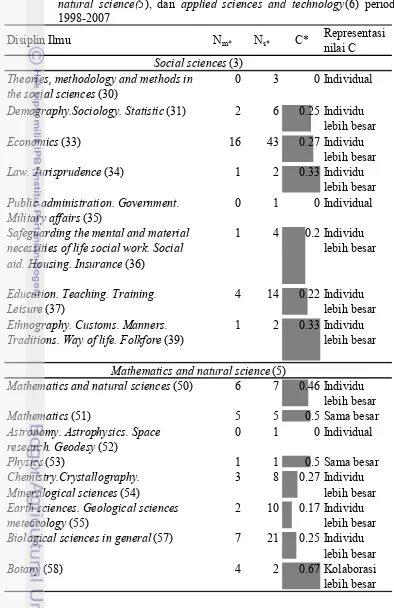 Tabel 8  Tingkat kolaborasi disiplin ilmu social sciences(3), mathematics and 