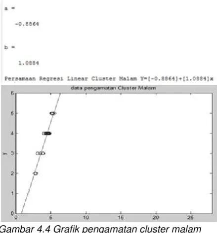 Gambar 4.4 Grafik pengamatan cluster malam