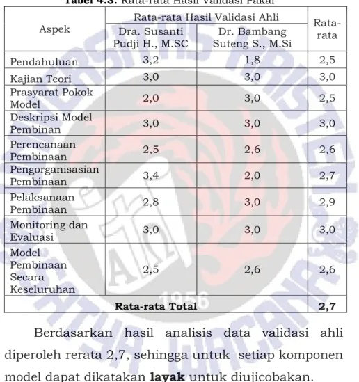 Tabel 4.3. Rata-rata Hasil Validasi Pakar 
