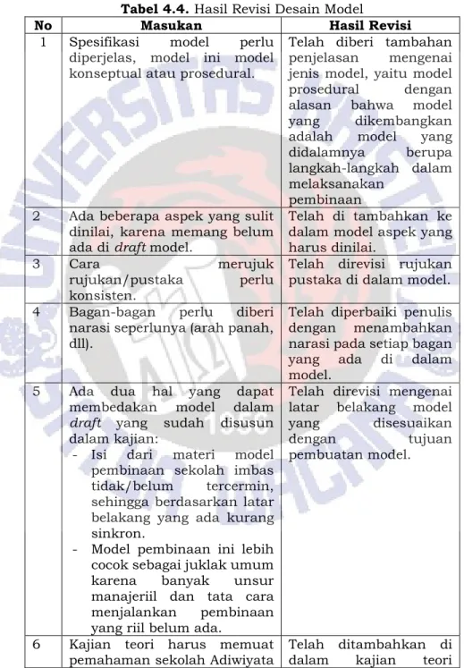 Tabel 4.4. Hasil Revisi Desain Model 