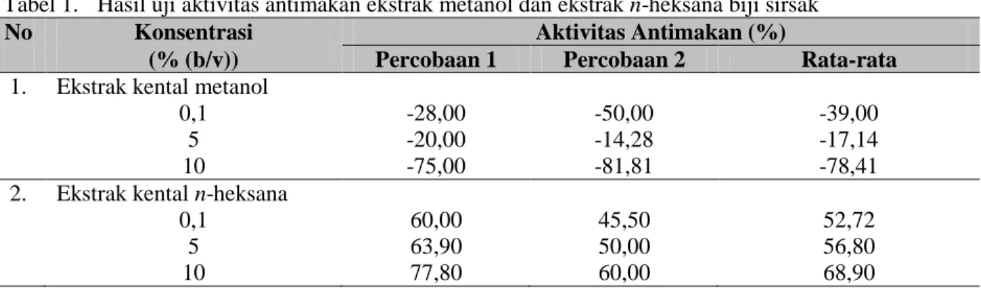 Tabel 1.  Hasil uji aktivitas antimakan ekstrak metanol dan ekstrak n-heksana biji sirsak 
