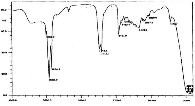 Gambar 1.  Spektrum inframerah isolat dengan pelet KBr 