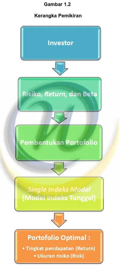 Gambar 1.2  Kerangka Pemikiran 