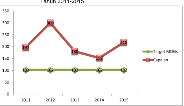 Gambar 2.4 Grafik Angka Kematian Ibu Kabupaten Mamuju   Tahun 2011-2015 