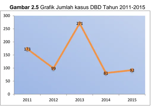 Gambar 2.5 Grafik Jumlah kasus DBD Tahun 2011-2015 