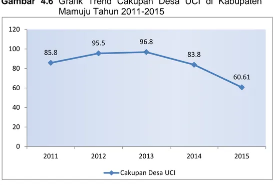 Gambar  4.6  Grafik  Trend  Cakupan  Desa  UCI  di  Kabupaten  Mamuju Tahun 2011-2015 