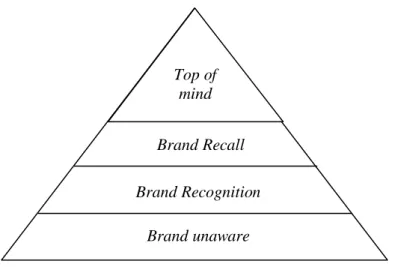 Gambar 2. Piramida brand awareness (Rangkuti, 2004) 