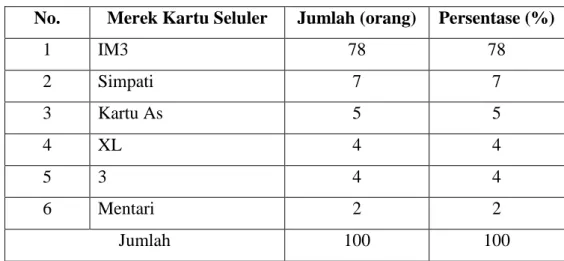 Tabel 13. Merek kartu seluler yang digunakan 