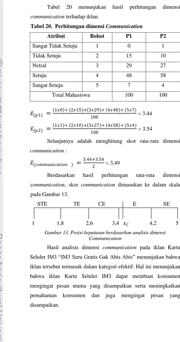 Tabel  20  menunjukan  hasil  perhitungan  dimensi  communication terhadap iklan. 