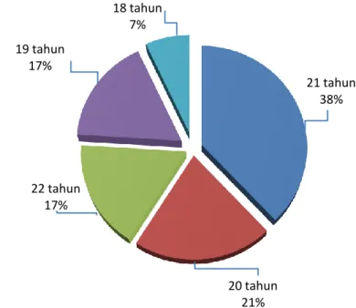 Gambar 8. Karakteristik mahasiswa berdasarkan usia 