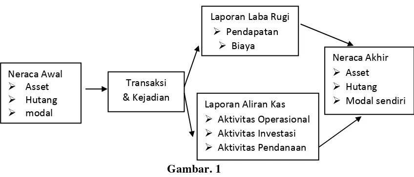 Gambar. 1 Dari pengertian laporan keuangan diatas dapat disimpulkan 