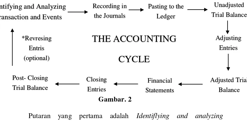 Gambar. 2 Putaran yang pertama adalah 