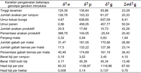 Tabel 4.  Nilai Ragam Lingkungan, Fenotipe, Genetik dan Standar Deviasi (sd)   Beberapa Genotipe Gandum Introduksi di Sukarami Kabupaten Solok 